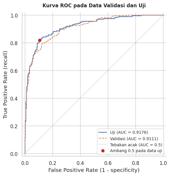 ROC curves for the validation and test sets, area under the curve 0.9111 and 0.9176, plotted against the diagonal of a random classifier